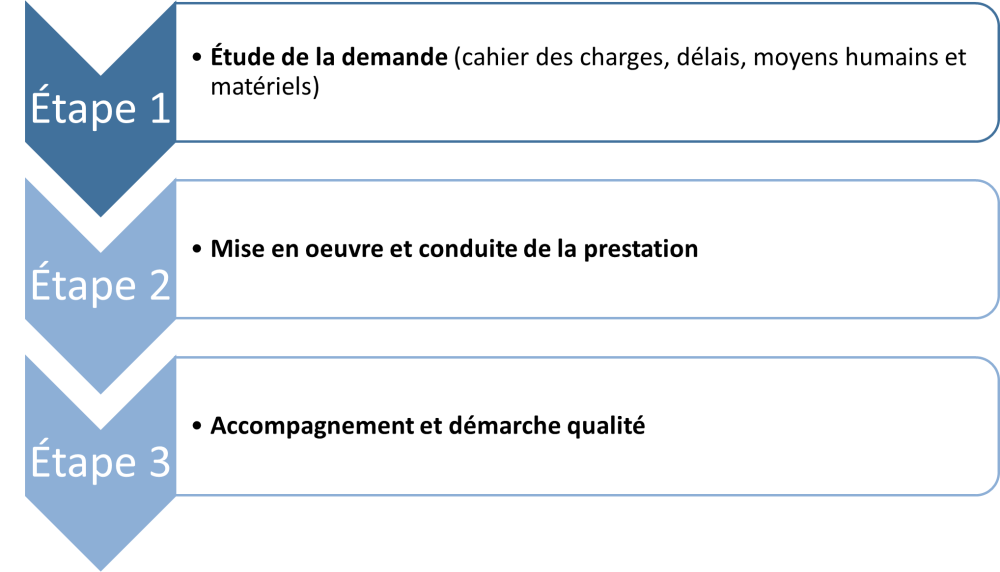 Etapes Organisation